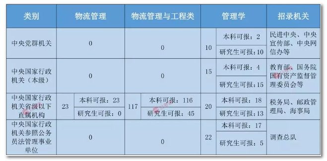 2020年國家公務(wù)員考試物流管理可以報(bào)哪些崗位？
