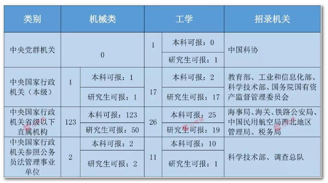 2020年國家公務(wù)員考試機械類專業(yè)可以報哪些崗位？