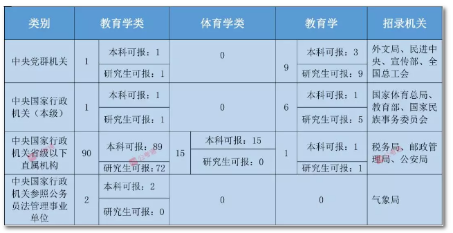 2020年國家公務(wù)員考試教育類專業(yè)可以報(bào)哪些崗位？