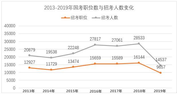 2020年國(guó)家公務(wù)員考試難考嗎？難度真有這么大？