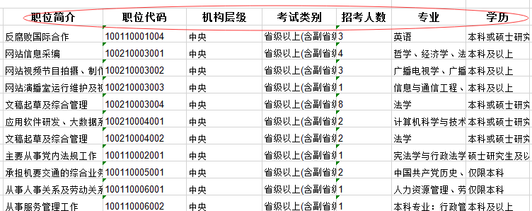 2020年國(guó)家公務(wù)員考試職位怎么選比較好？