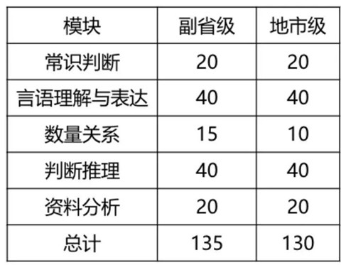 2020年國考倒計時 行測各模塊如何提高準(zhǔn)確率？