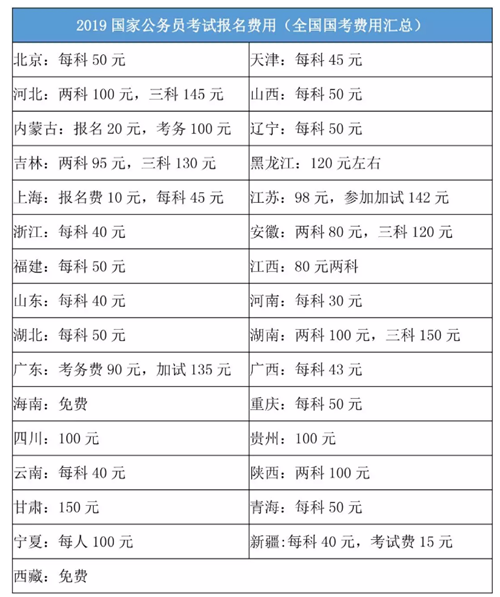 2020年國家公務(wù)員考試報名費(fèi)是多少？