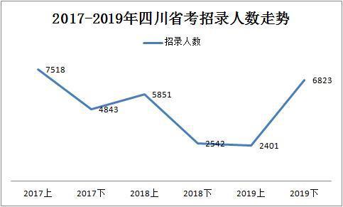 2019下半年四川省考共招錄6823人，明日起報(bào)名！
