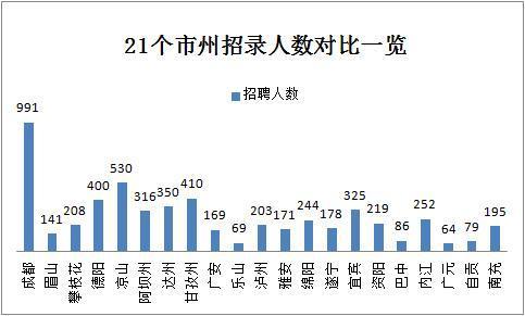 2019下半年四川省考共招錄6823人，明日起報(bào)名！