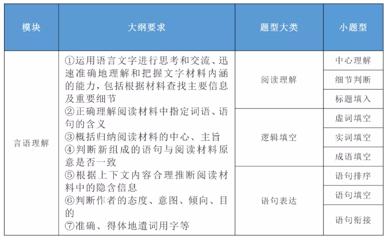 2020年國家公務(wù)員考試公共科目大綱解讀！