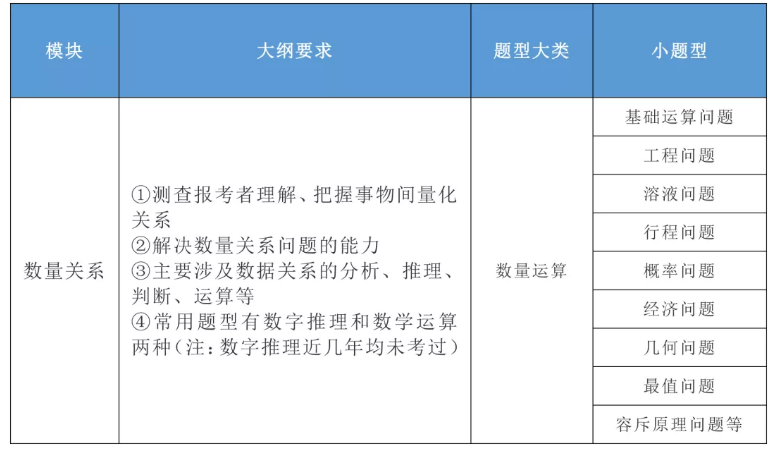 2020年國家公務(wù)員考試公共科目大綱解讀！