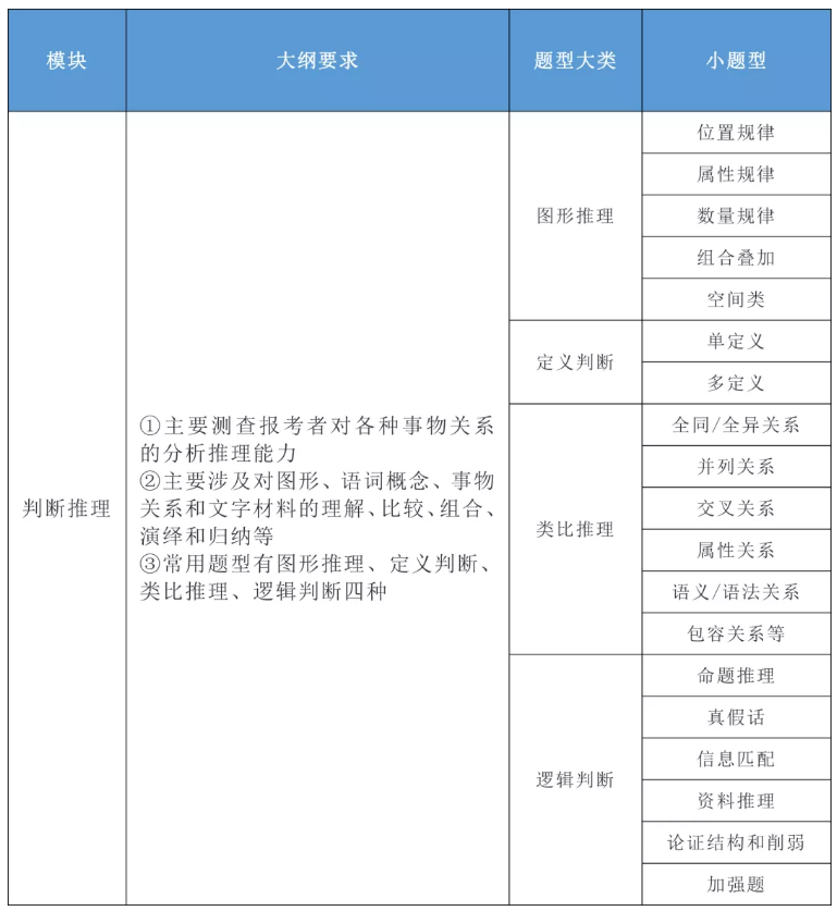 2020年國家公務(wù)員考試公共科目大綱解讀！