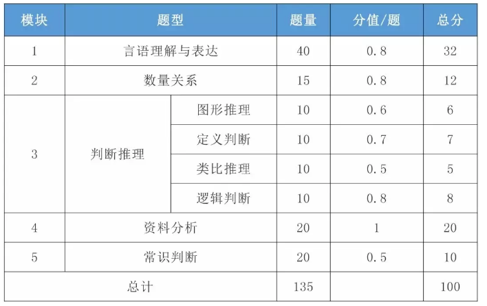 2021年國(guó)考行測(cè)一題多少分？分值怎么分布？