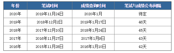 2020年國考筆試成績下月公布，如何查詢？