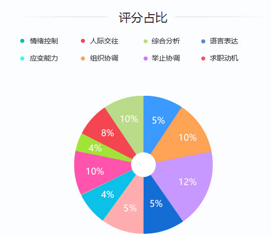 2020年國家公務(wù)員考試面試評分標(biāo)準(zhǔn)是什么？