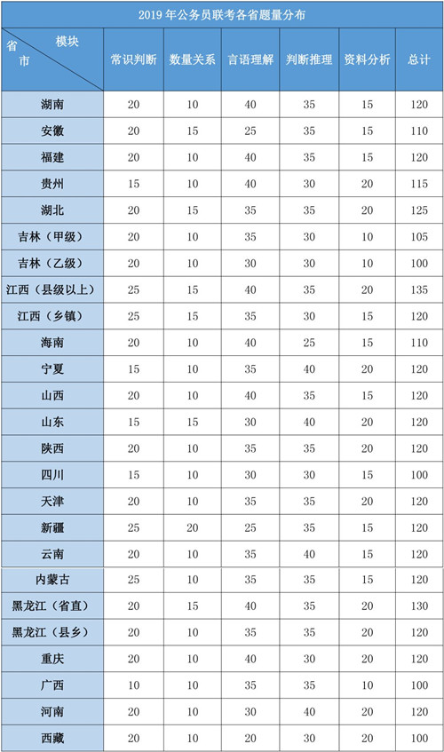 2020年各省公務(wù)員考試重要考情信息一覽，速看！