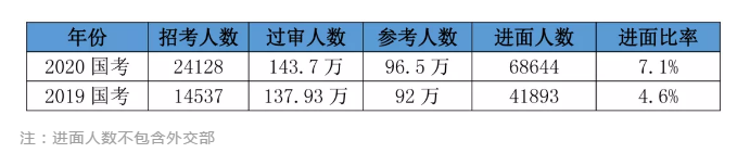 2020國考156分很高？其實(shí)這還只是崗位最低進(jìn)面分！