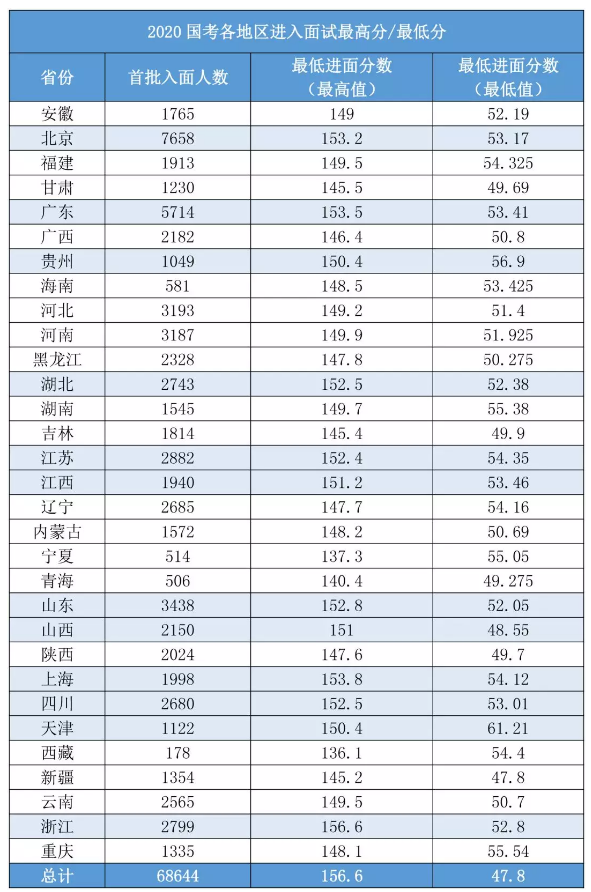 2020國考156分很高？其實(shí)這還只是崗位最低進(jìn)面分！