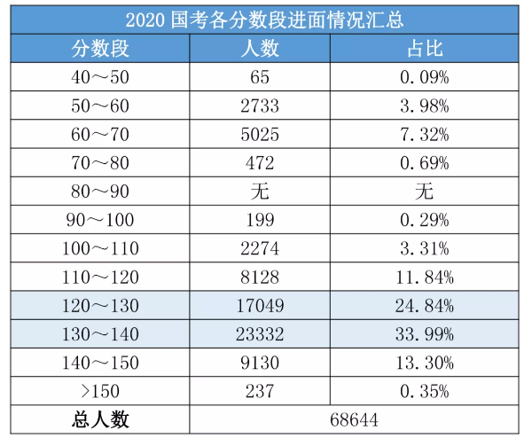 2020國考156分很高？其實(shí)這還只是崗位最低進(jìn)面分！