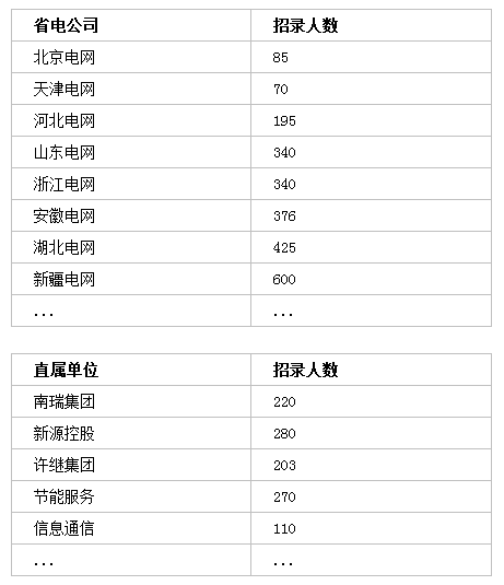 國家電網(wǎng)招聘7000+人，?？瓶蓤?！截止4月30日
