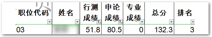 申論80，行測50！這樣的分?jǐn)?shù)還有救嗎？