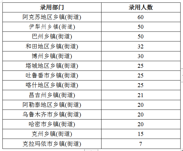 2020年新疆公務(wù)員考試職位分析：擴(kuò)招46%，戶籍要求嚴(yán)格