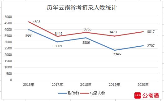 2020年云南公務(wù)員考試職位表解讀：超3成崗位大?？蓤?bào)