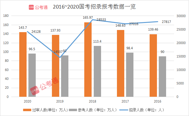 預(yù)計(jì)超140萬人報(bào)名！2021國考你準(zhǔn)備好了嗎！