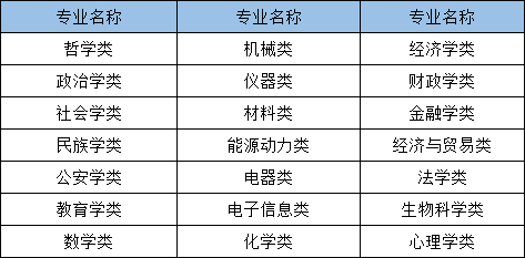2021年國家公務(wù)員考試哪些專業(yè)可以報(bào)考？