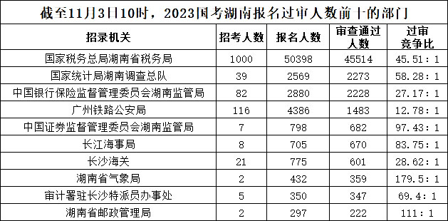截至11月3日10時，2023國考湖南報名過審人數(shù)前十的部門