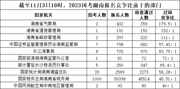 截至11月3日10時，2023國考湖南報名競爭比前十的部門