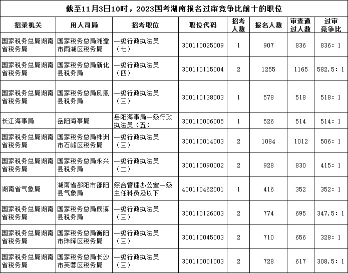 截至11月3日10時，2023國考湖南報名過審競爭比前十的職位